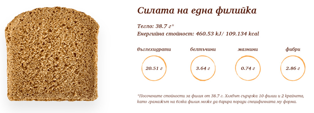 Хляб с лимец и броене на калории - живена симид